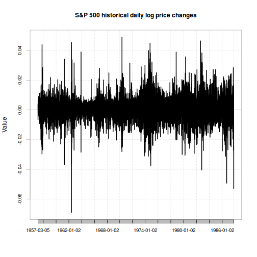 plot of chunk sp500_daily_returns_plot